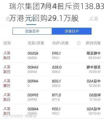 瑞尔集团7月4日斥资138.83万港元回购29.1万股