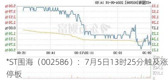 *ST围海（002586）：7月5日13时25分触及涨停板