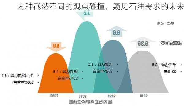 两种截然不同的观点碰撞，窥见石油需求的未来