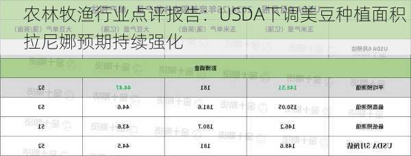 农林牧渔行业点评报告：USDA下调美豆种植面积 拉尼娜预期持续强化