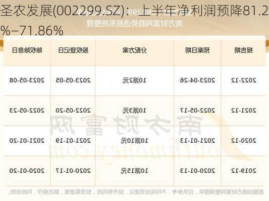 圣农发展(002299.SZ)：上半年净利润预降81.24%―71.86%