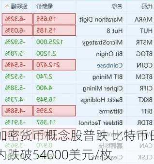 加密货币概念股普跌 比特币日内跌破54000美元/枚