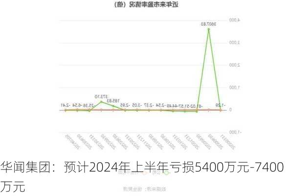 华闻集团：预计2024年上半年亏损5400万元-7400万元