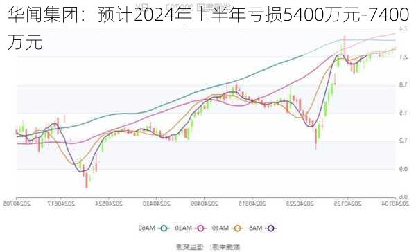 华闻集团：预计2024年上半年亏损5400万元-7400万元