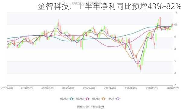 金智科技：上半年净利同比预增43%-82%