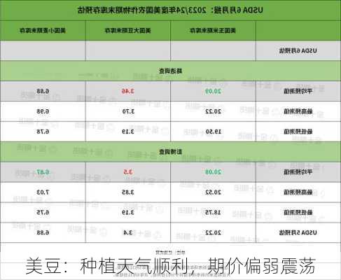 美豆：种植天气顺利，期价偏弱震荡