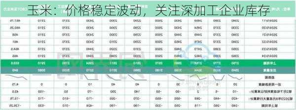 玉米：价格稳定波动，关注深加工企业库存