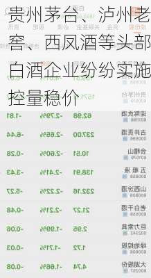 贵州茅台、泸州老窖、西凤酒等头部白酒企业纷纷实施控量稳价