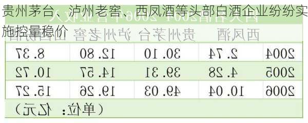 贵州茅台、泸州老窖、西凤酒等头部白酒企业纷纷实施控量稳价