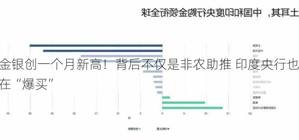 金银创一个月新高！背后不仅是非农助推 印度央行也在“爆买”