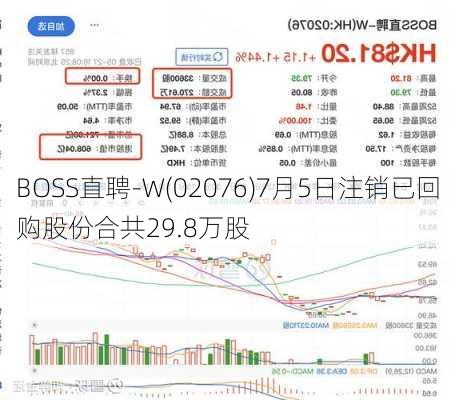 BOSS直聘-W(02076)7月5日注销已回购股份合共29.8万股