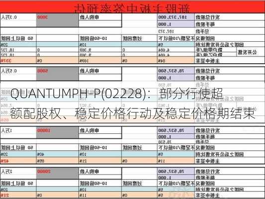 QUANTUMPH-P(02228)：部分行使超额配股权、稳定价格行动及稳定价格期结束