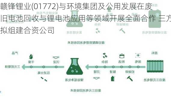 赣锋锂业(01772)与环境集团及公用发展在废旧电池回收与锂电池应用等领域开展全面合作 三方拟组建合资公司