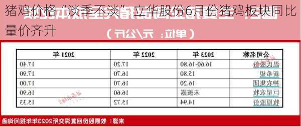 猪鸡价格“淡季不淡” 立华股份6月份猪鸡板块同比量价齐升