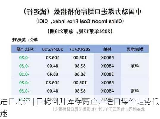 进口周评 | 日耗回升库存高企，进口煤价走势低迷