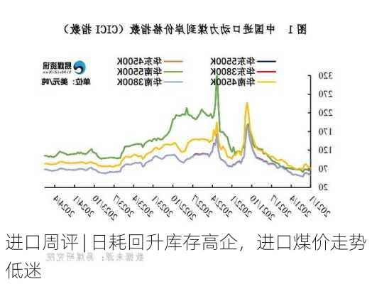 进口周评 | 日耗回升库存高企，进口煤价走势低迷