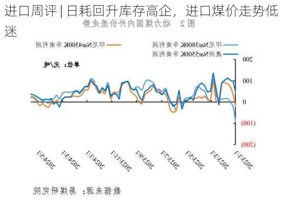 进口周评 | 日耗回升库存高企，进口煤价走势低迷