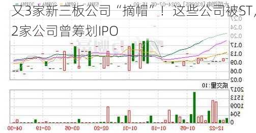 又3家新三板公司“摘帽”！这些公司被ST，2家公司曾筹划IPO