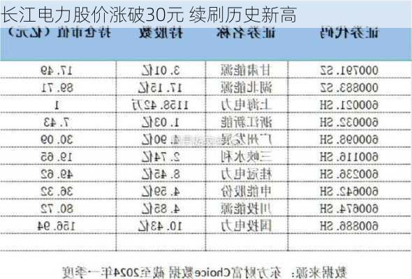 长江电力股价涨破30元 续刷历史新高