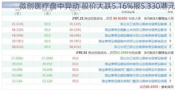 微创医疗盘中异动 股价大跌5.16%报5.330港元