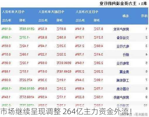 市场继续呈现调整 264亿主力资金外流！