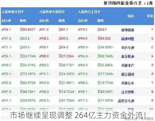 市场继续呈现调整 264亿主力资金外流！