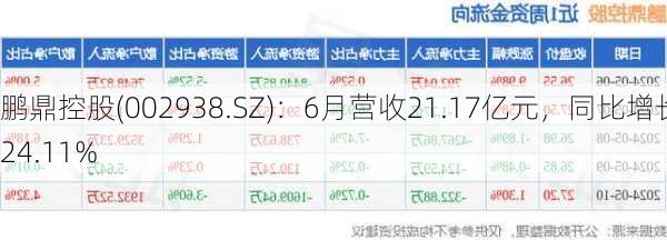 鹏鼎控股(002938.SZ)：6月营收21.17亿元，同比增长24.11%