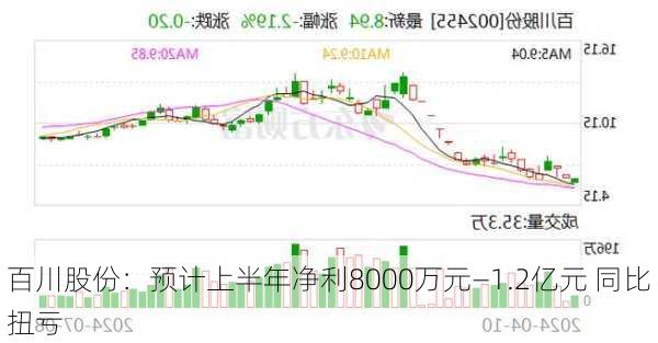 百川股份：预计上半年净利8000万元—1.2亿元 同比扭亏