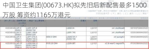 中国卫生集团(00673.HK)拟先旧后新配售最多1500万股 筹资约1165万港元