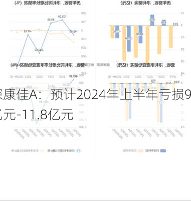 深康佳A：预计2024年上半年亏损9亿元-11.8亿元