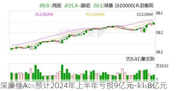 深康佳A：预计2024年上半年亏损9亿元-11.8亿元