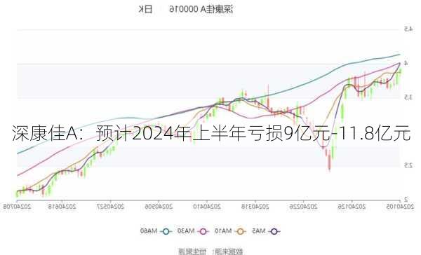 深康佳A：预计2024年上半年亏损9亿元-11.8亿元