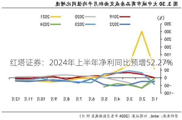 红塔证券：2024年上半年净利同比预增52.27%