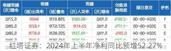 红塔证券：2024年上半年净利同比预增52.27%