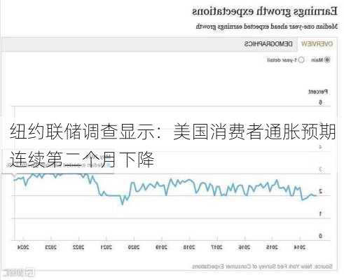 纽约联储调查显示：美国消费者通胀预期连续第二个月下降