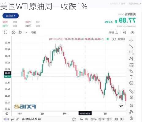 美国WTI原油周一收跌1%