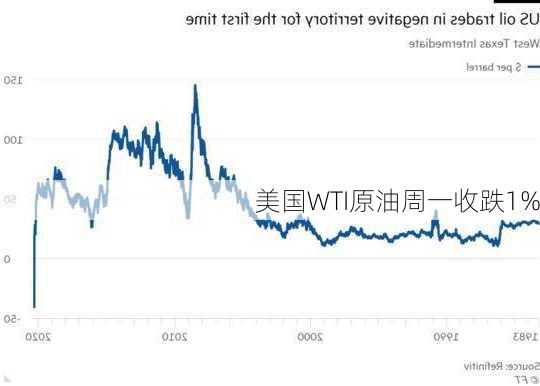 美国WTI原油周一收跌1%