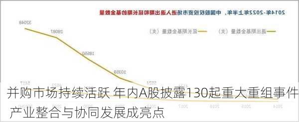 并购市场持续活跃 年内A股披露130起重大重组事件 产业整合与协同发展成亮点