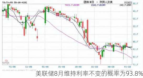 美联储8月维持利率不变的概率为93.8%