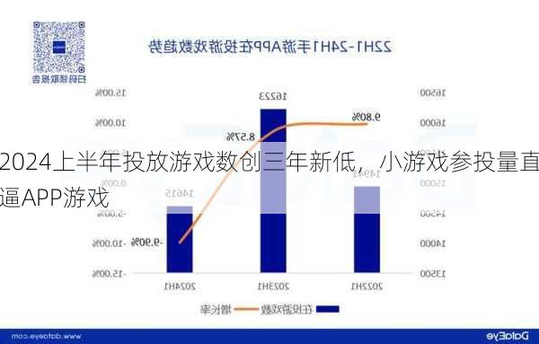 2024上半年投放游戏数创三年新低，小游戏参投量直逼APP游戏