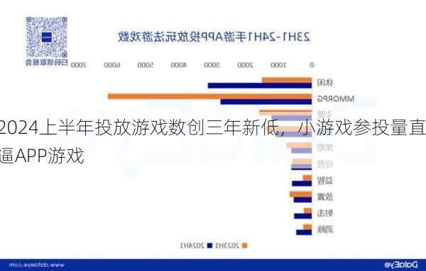 2024上半年投放游戏数创三年新低，小游戏参投量直逼APP游戏