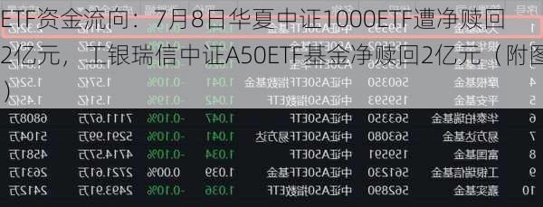 ETF资金流向：7月8日华夏中证1000ETF遭净赎回2亿元，工银瑞信中证A50ETF基金净赎回2亿元（附图）