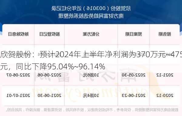 欣贺股份：预计2024年上半年净利润为370万元~475万元，同比下降95.04%~96.14%