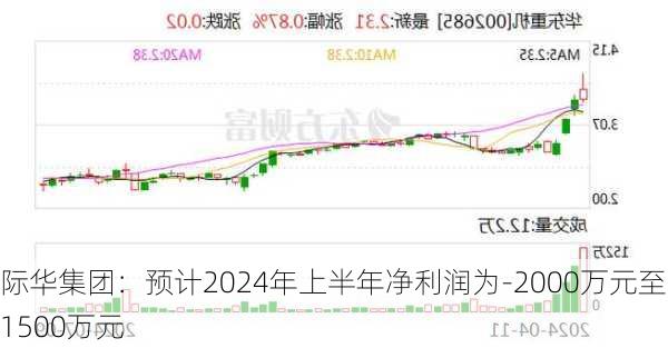 际华集团：预计2024年上半年净利润为-2000万元至-1500万元