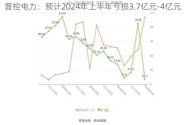 晋控电力：预计2024年上半年亏损3.7亿元-4亿元