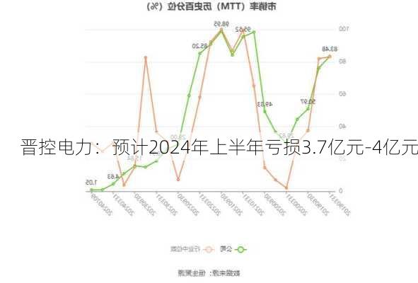 晋控电力：预计2024年上半年亏损3.7亿元-4亿元