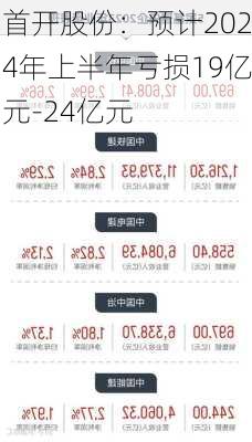 首开股份：预计2024年上半年亏损19亿元-24亿元