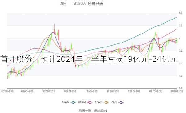 首开股份：预计2024年上半年亏损19亿元-24亿元