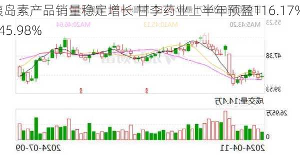 胰岛素产品销量稳定增长 甘李药业上半年预盈116.17%-145.98%