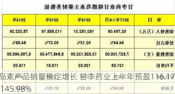 胰岛素产品销量稳定增长 甘李药业上半年预盈116.17%-145.98%